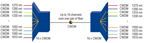 CWDM channels 011