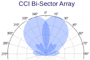 CCI Bi Sector Pattern 300x201 1
